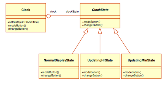 Class diagram applying the State pattern to a digital clock