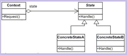 The general structure of the State design pattern