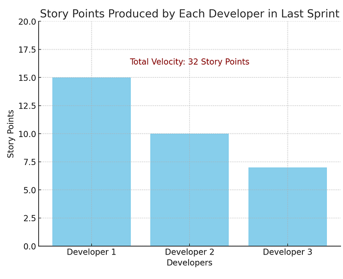 Un esempio di Story Point completati da un team